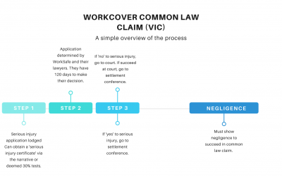 All about WorkCover Serious Injury Certificates