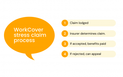 All about WorkCover stress claims