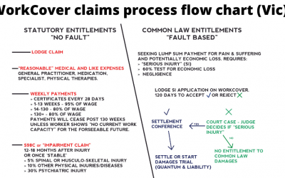 WorkCover claims process flow chart