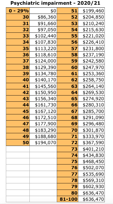 Permanent impairment table for psychiatric injury vic